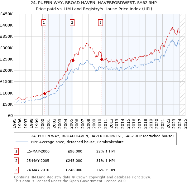 24, PUFFIN WAY, BROAD HAVEN, HAVERFORDWEST, SA62 3HP: Price paid vs HM Land Registry's House Price Index