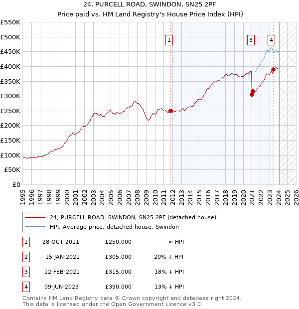 24, PURCELL ROAD, SWINDON, SN25 2PF: Price paid vs HM Land Registry's House Price Index