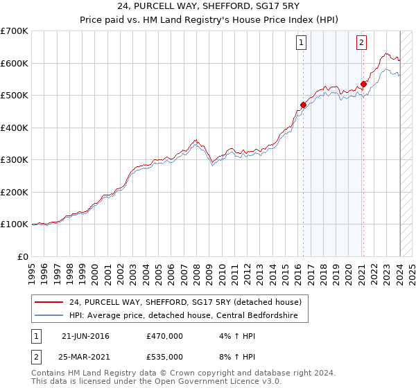 24, PURCELL WAY, SHEFFORD, SG17 5RY: Price paid vs HM Land Registry's House Price Index