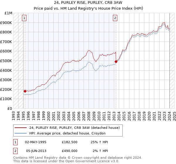 24, PURLEY RISE, PURLEY, CR8 3AW: Price paid vs HM Land Registry's House Price Index