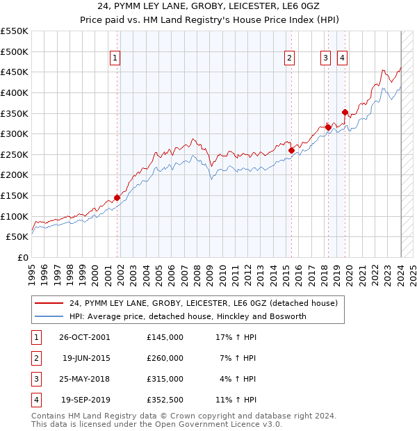 24, PYMM LEY LANE, GROBY, LEICESTER, LE6 0GZ: Price paid vs HM Land Registry's House Price Index