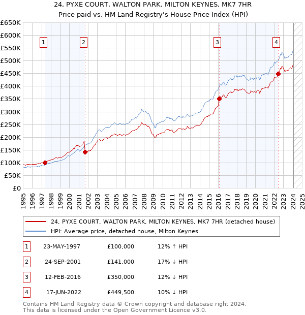 24, PYXE COURT, WALTON PARK, MILTON KEYNES, MK7 7HR: Price paid vs HM Land Registry's House Price Index