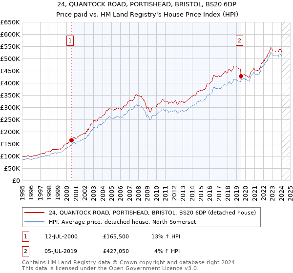 24, QUANTOCK ROAD, PORTISHEAD, BRISTOL, BS20 6DP: Price paid vs HM Land Registry's House Price Index