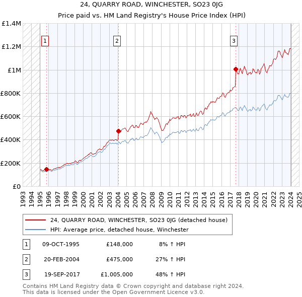 24, QUARRY ROAD, WINCHESTER, SO23 0JG: Price paid vs HM Land Registry's House Price Index