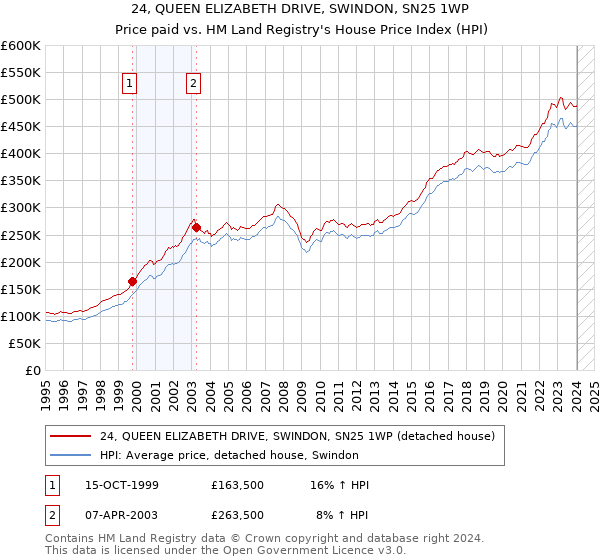 24, QUEEN ELIZABETH DRIVE, SWINDON, SN25 1WP: Price paid vs HM Land Registry's House Price Index
