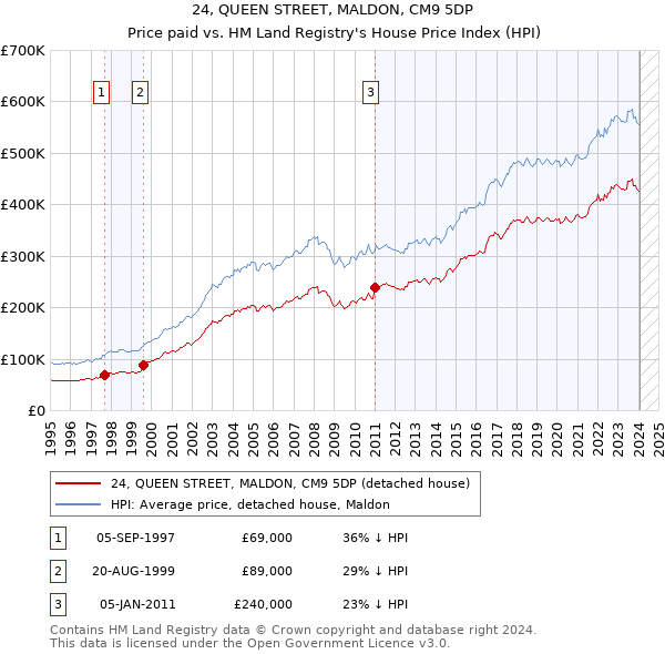 24, QUEEN STREET, MALDON, CM9 5DP: Price paid vs HM Land Registry's House Price Index