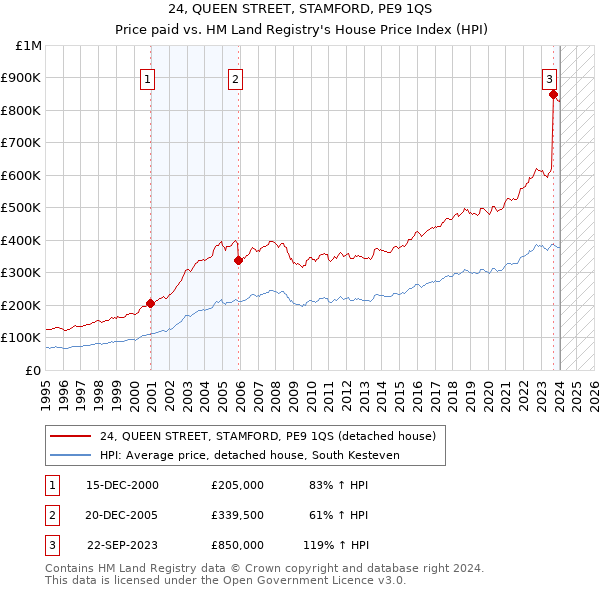 24, QUEEN STREET, STAMFORD, PE9 1QS: Price paid vs HM Land Registry's House Price Index