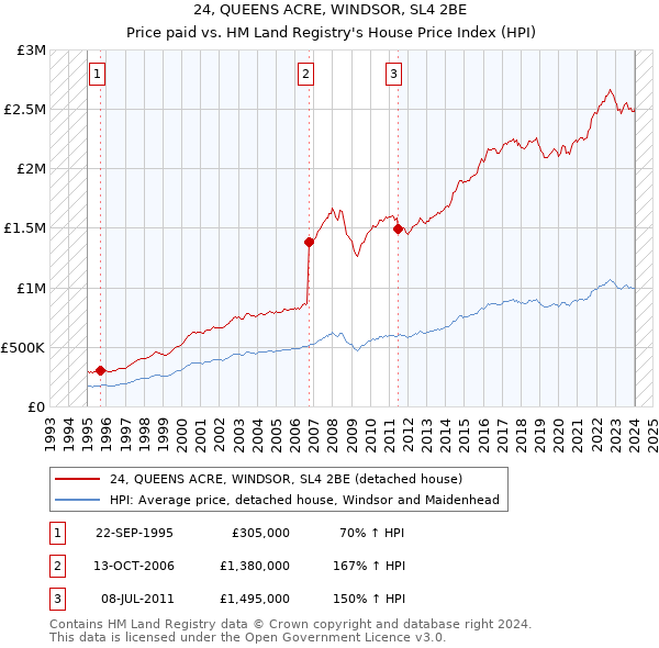 24, QUEENS ACRE, WINDSOR, SL4 2BE: Price paid vs HM Land Registry's House Price Index