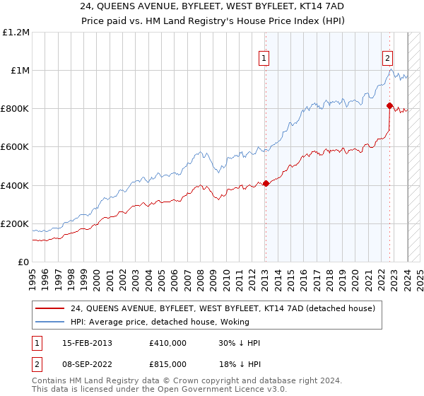 24, QUEENS AVENUE, BYFLEET, WEST BYFLEET, KT14 7AD: Price paid vs HM Land Registry's House Price Index