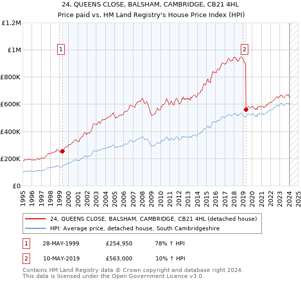 24, QUEENS CLOSE, BALSHAM, CAMBRIDGE, CB21 4HL: Price paid vs HM Land Registry's House Price Index