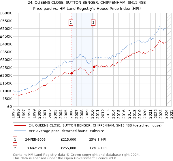 24, QUEENS CLOSE, SUTTON BENGER, CHIPPENHAM, SN15 4SB: Price paid vs HM Land Registry's House Price Index