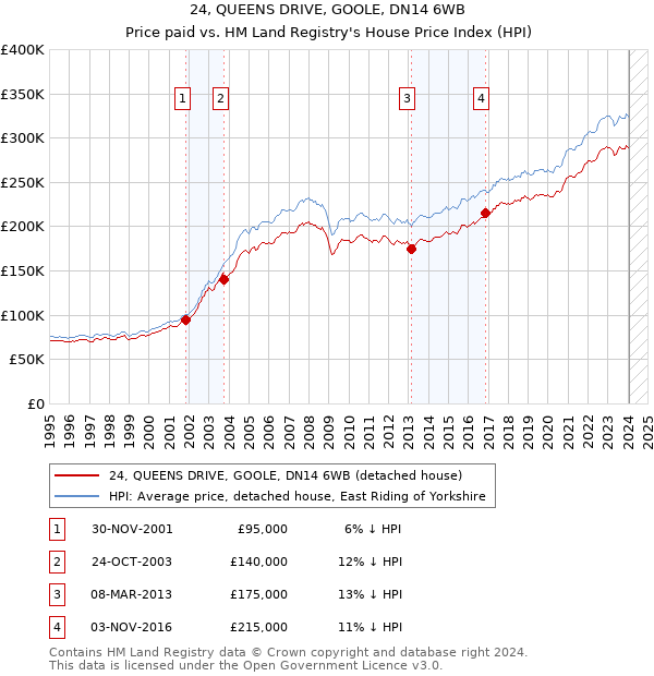 24, QUEENS DRIVE, GOOLE, DN14 6WB: Price paid vs HM Land Registry's House Price Index