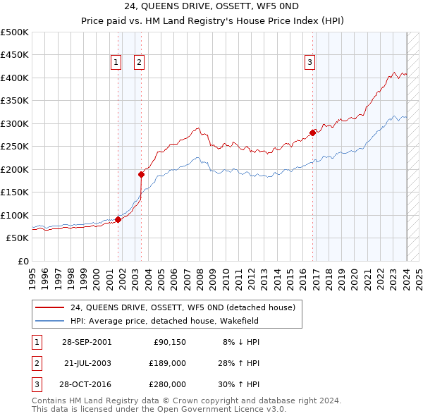 24, QUEENS DRIVE, OSSETT, WF5 0ND: Price paid vs HM Land Registry's House Price Index