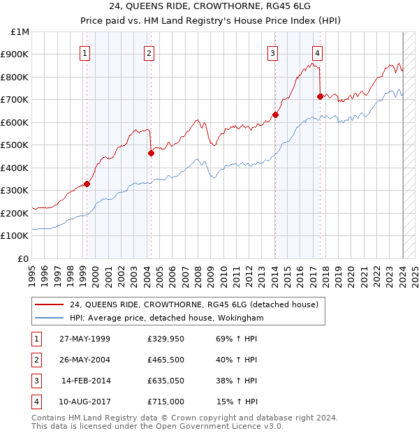 24, QUEENS RIDE, CROWTHORNE, RG45 6LG: Price paid vs HM Land Registry's House Price Index
