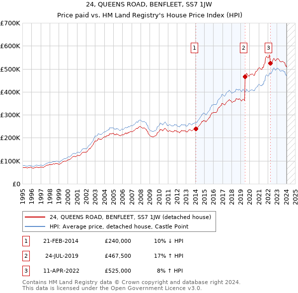 24, QUEENS ROAD, BENFLEET, SS7 1JW: Price paid vs HM Land Registry's House Price Index