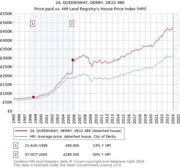 24, QUEENSWAY, DERBY, DE22 3BE: Price paid vs HM Land Registry's House Price Index