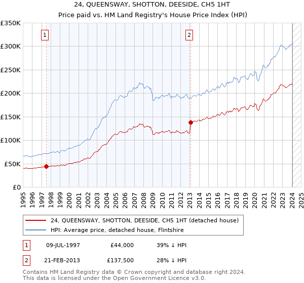 24, QUEENSWAY, SHOTTON, DEESIDE, CH5 1HT: Price paid vs HM Land Registry's House Price Index