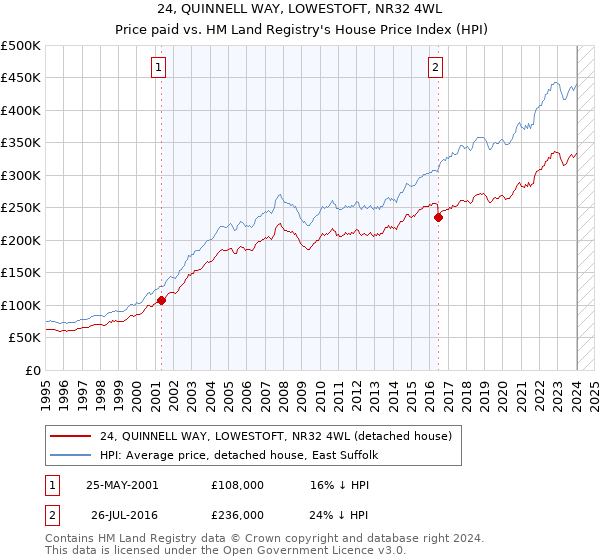 24, QUINNELL WAY, LOWESTOFT, NR32 4WL: Price paid vs HM Land Registry's House Price Index