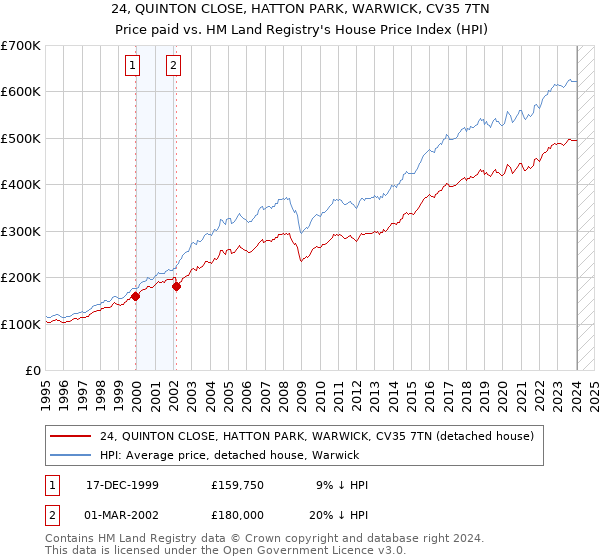 24, QUINTON CLOSE, HATTON PARK, WARWICK, CV35 7TN: Price paid vs HM Land Registry's House Price Index