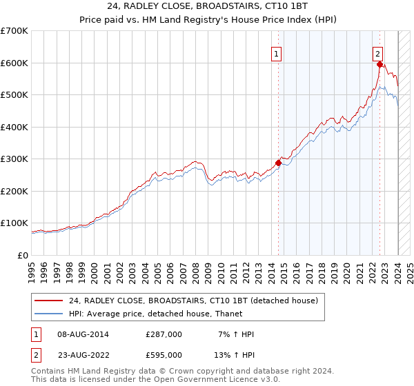 24, RADLEY CLOSE, BROADSTAIRS, CT10 1BT: Price paid vs HM Land Registry's House Price Index