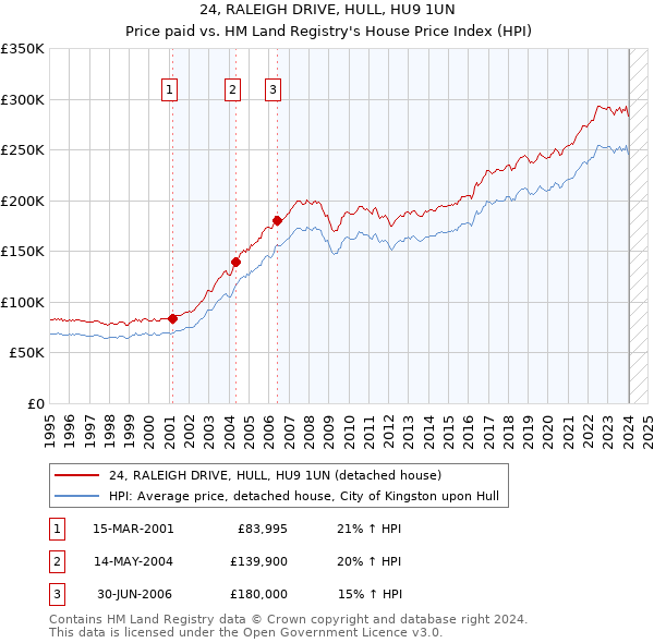 24, RALEIGH DRIVE, HULL, HU9 1UN: Price paid vs HM Land Registry's House Price Index