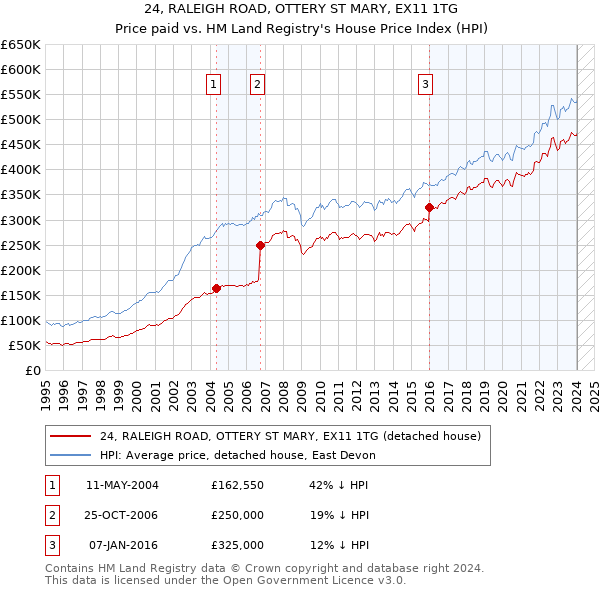 24, RALEIGH ROAD, OTTERY ST MARY, EX11 1TG: Price paid vs HM Land Registry's House Price Index