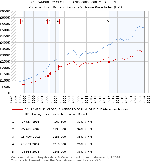 24, RAMSBURY CLOSE, BLANDFORD FORUM, DT11 7UF: Price paid vs HM Land Registry's House Price Index