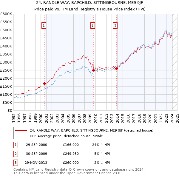 24, RANDLE WAY, BAPCHILD, SITTINGBOURNE, ME9 9JF: Price paid vs HM Land Registry's House Price Index