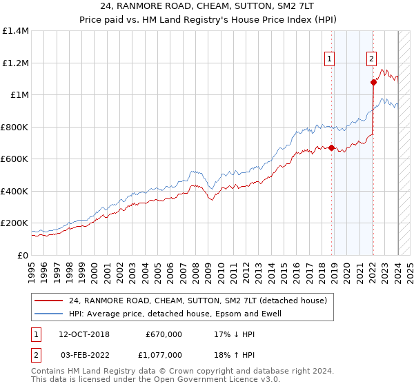 24, RANMORE ROAD, CHEAM, SUTTON, SM2 7LT: Price paid vs HM Land Registry's House Price Index