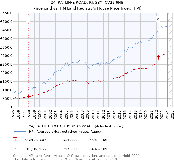 24, RATLIFFE ROAD, RUGBY, CV22 6HB: Price paid vs HM Land Registry's House Price Index