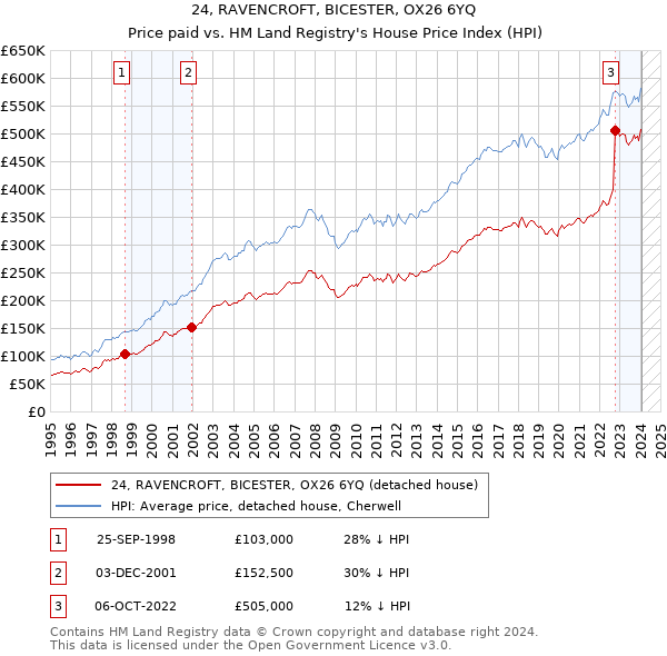 24, RAVENCROFT, BICESTER, OX26 6YQ: Price paid vs HM Land Registry's House Price Index