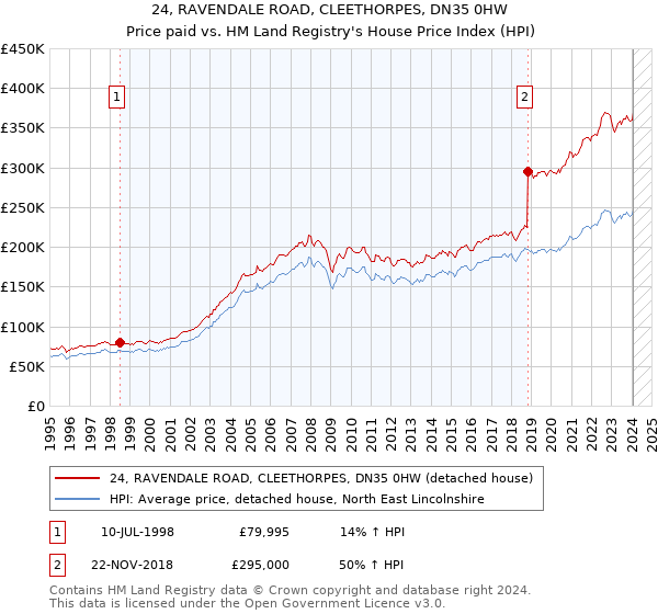 24, RAVENDALE ROAD, CLEETHORPES, DN35 0HW: Price paid vs HM Land Registry's House Price Index