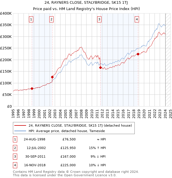 24, RAYNERS CLOSE, STALYBRIDGE, SK15 1TJ: Price paid vs HM Land Registry's House Price Index