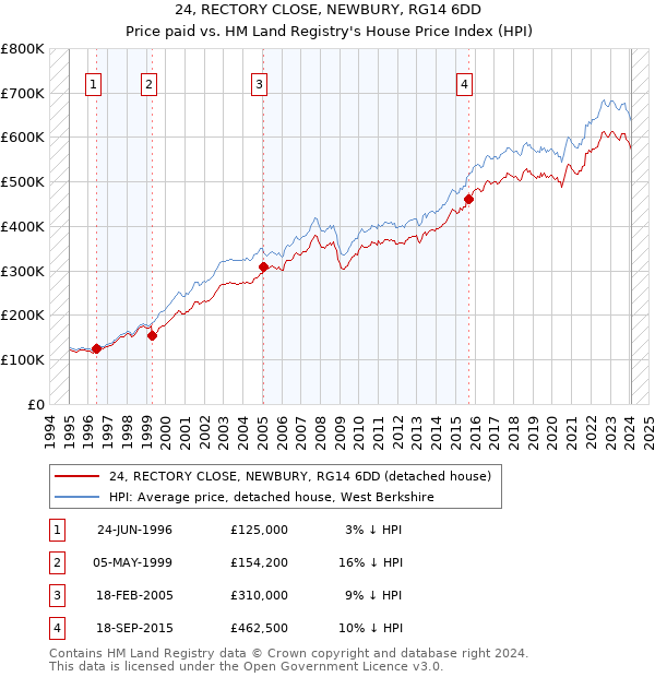 24, RECTORY CLOSE, NEWBURY, RG14 6DD: Price paid vs HM Land Registry's House Price Index