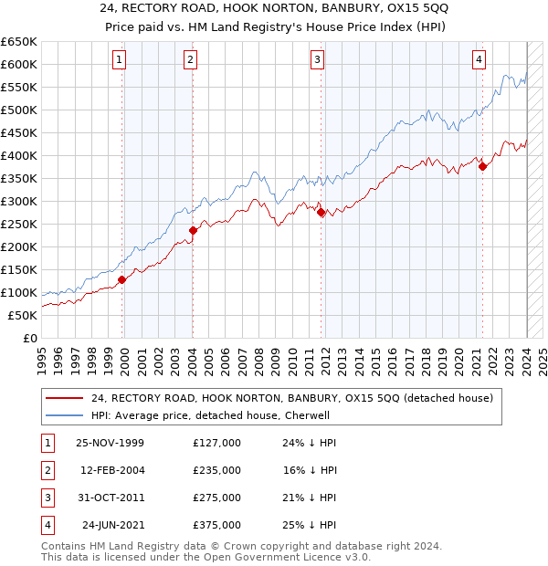 24, RECTORY ROAD, HOOK NORTON, BANBURY, OX15 5QQ: Price paid vs HM Land Registry's House Price Index