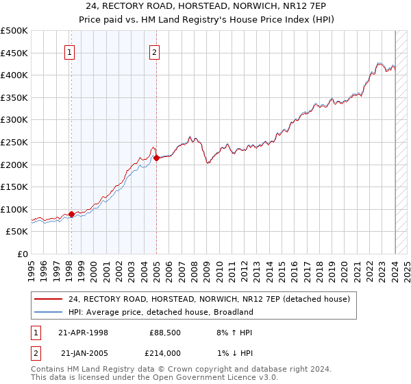 24, RECTORY ROAD, HORSTEAD, NORWICH, NR12 7EP: Price paid vs HM Land Registry's House Price Index