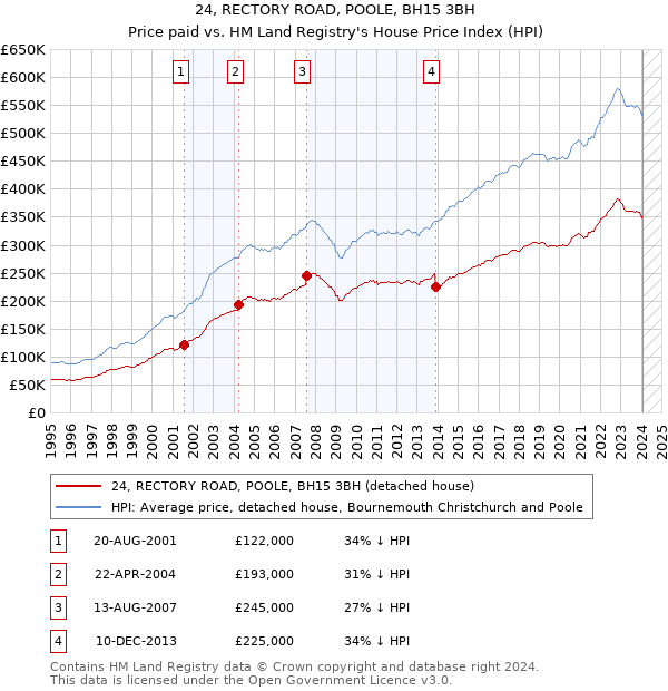 24, RECTORY ROAD, POOLE, BH15 3BH: Price paid vs HM Land Registry's House Price Index