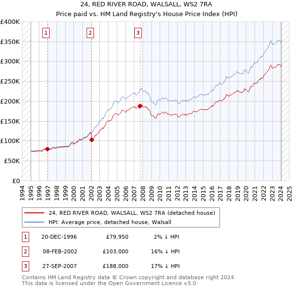 24, RED RIVER ROAD, WALSALL, WS2 7RA: Price paid vs HM Land Registry's House Price Index