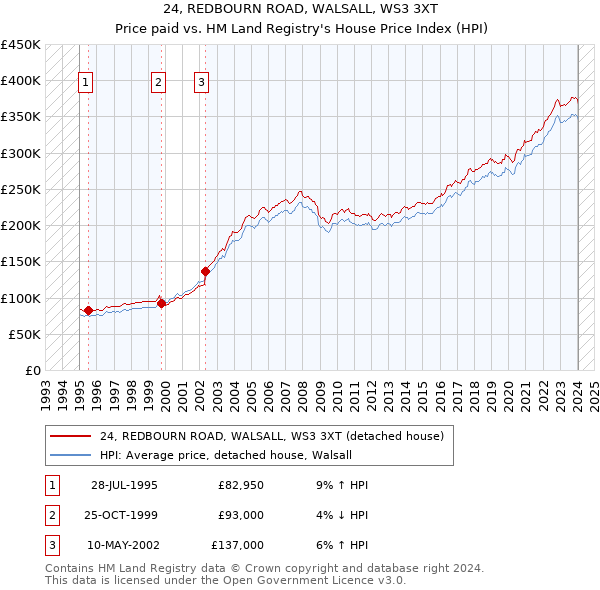24, REDBOURN ROAD, WALSALL, WS3 3XT: Price paid vs HM Land Registry's House Price Index