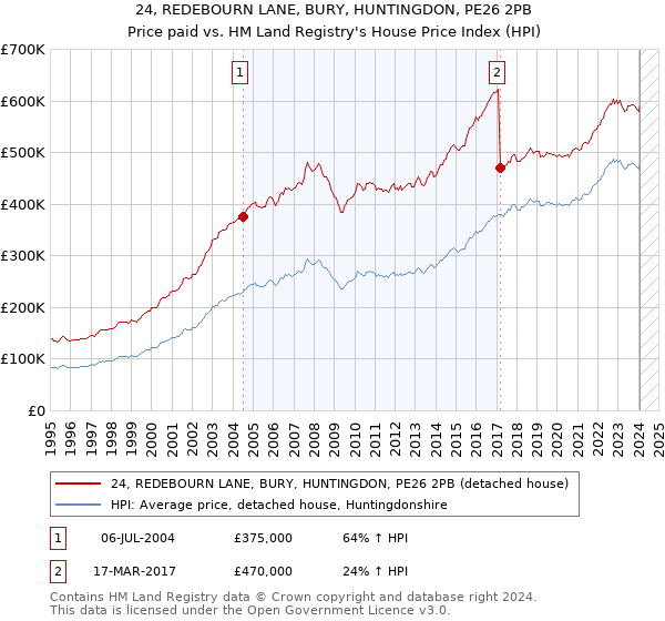 24, REDEBOURN LANE, BURY, HUNTINGDON, PE26 2PB: Price paid vs HM Land Registry's House Price Index