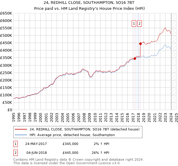 24, REDHILL CLOSE, SOUTHAMPTON, SO16 7BT: Price paid vs HM Land Registry's House Price Index
