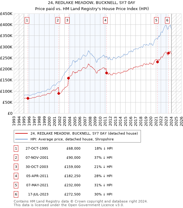 24, REDLAKE MEADOW, BUCKNELL, SY7 0AY: Price paid vs HM Land Registry's House Price Index