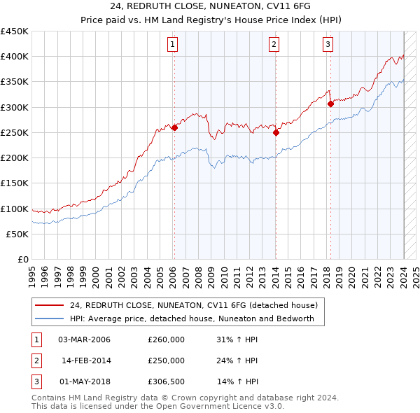 24, REDRUTH CLOSE, NUNEATON, CV11 6FG: Price paid vs HM Land Registry's House Price Index