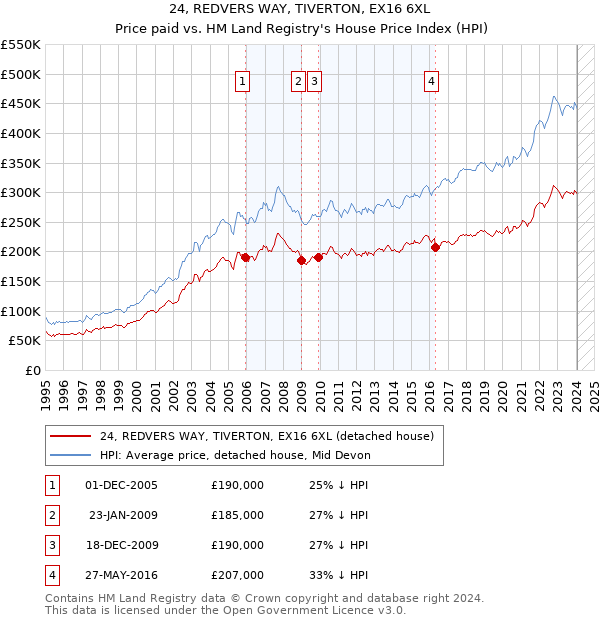 24, REDVERS WAY, TIVERTON, EX16 6XL: Price paid vs HM Land Registry's House Price Index