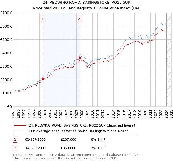 24, REDWING ROAD, BASINGSTOKE, RG22 5UP: Price paid vs HM Land Registry's House Price Index