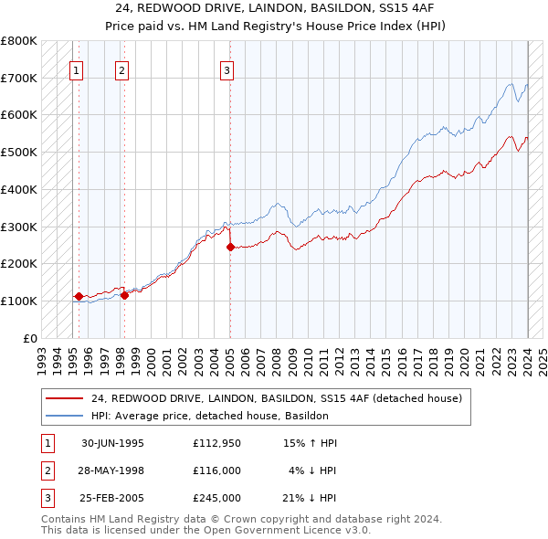 24, REDWOOD DRIVE, LAINDON, BASILDON, SS15 4AF: Price paid vs HM Land Registry's House Price Index