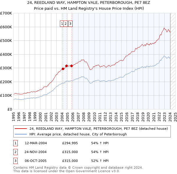 24, REEDLAND WAY, HAMPTON VALE, PETERBOROUGH, PE7 8EZ: Price paid vs HM Land Registry's House Price Index