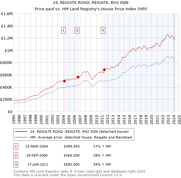 24, REIGATE ROAD, REIGATE, RH2 0QN: Price paid vs HM Land Registry's House Price Index