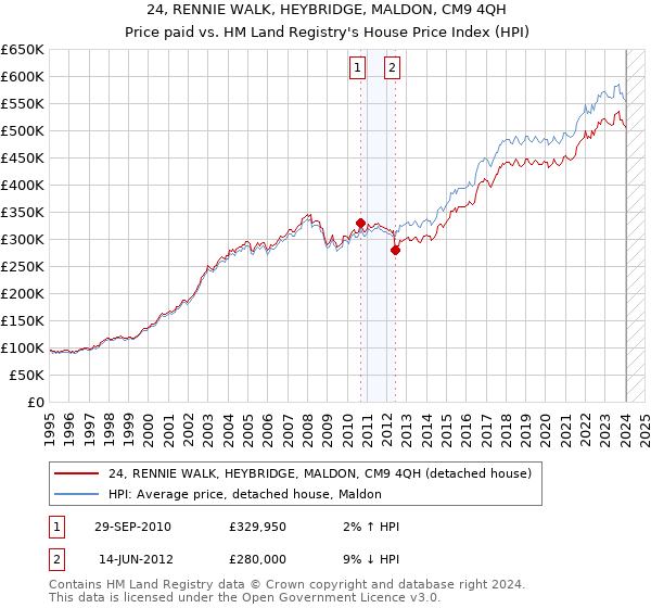 24, RENNIE WALK, HEYBRIDGE, MALDON, CM9 4QH: Price paid vs HM Land Registry's House Price Index