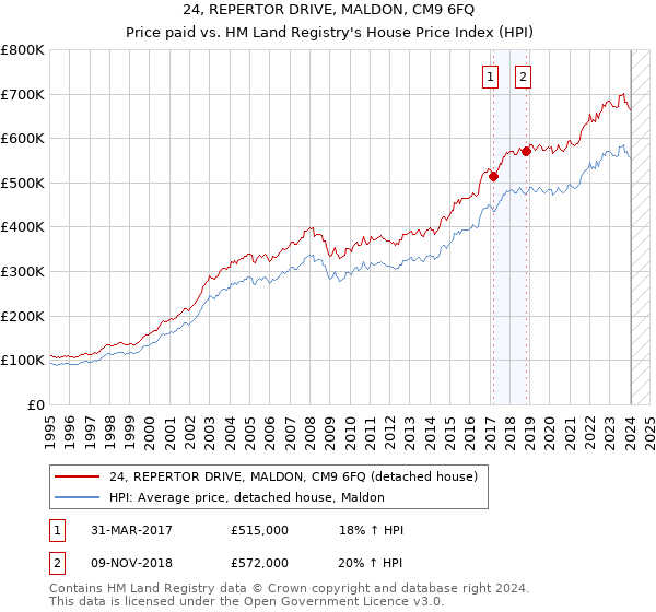 24, REPERTOR DRIVE, MALDON, CM9 6FQ: Price paid vs HM Land Registry's House Price Index